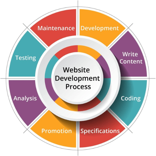 Top 10 web developer in mysore