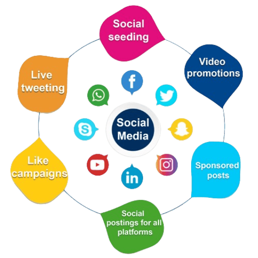 Social media marketing social media management services in mysore